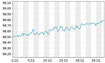 Chart John Deere Capital Corp. DL-Med.Term Nts 2021(26) - 1 Month