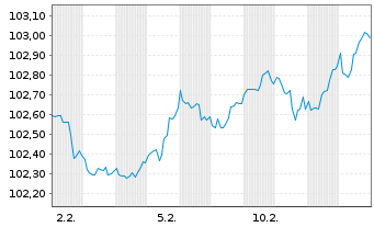Chart John Deere Capital Corp. DL-Med.Term Nts. 2023(30) - 1 Month