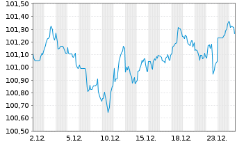 Chart John Deere Capital Corp. DL-Med.Term Nts 2025(30) - 1 Month