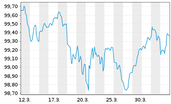 Chart John Deere Capital Corp. DL-Med.Term Nts 2026(29) - 1 Month