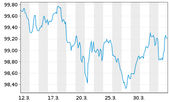 Chart John Deere Capital Corp. DL-Med.Term Nts 2026(31) - 1 Month