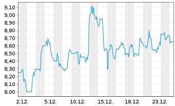 Chart Delcath Systems Inc. - 1 Monat