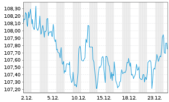 Chart Dell Inc. DL-Notes 2008(08/38) - 1 Month