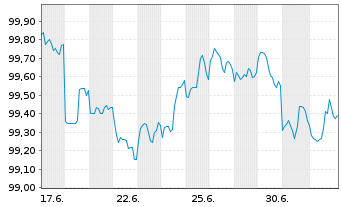 Chart Dell Intern. LLC DL-Notes 2026(26/31) - 1 Month