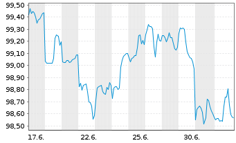 Chart Dell Intern. LLC DL-Notes 2026(26/34) - 1 Month