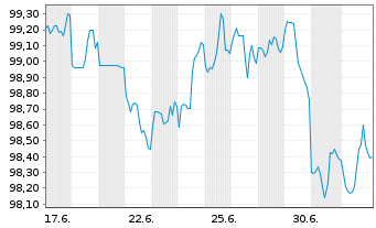 Chart Dell Intern. LLC DL-Notes 2026(26/37) - 1 Month