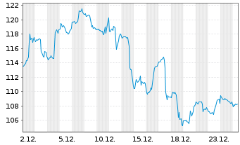 Chart Dell Technologies Inc. Shares C  - 1 Monat