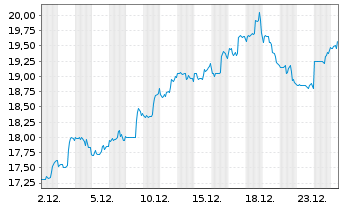 Chart Deluxe Corp. - 1 Monat