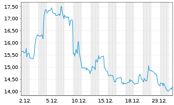 Chart Denali Therapeutics Inc. - 1 Monat