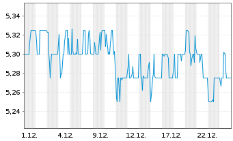 Chart Denny's Corp. - 1 Monat
