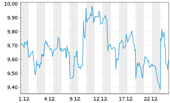 Chart Dentsply Sirona Inc. - 1 Monat