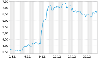 Chart Designer Brands Inc. - 1 Monat