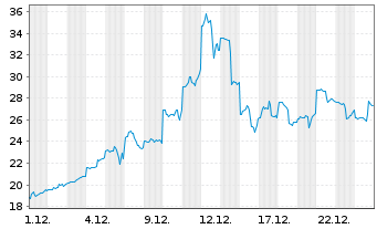 Chart Destiny Tech100 Inc. - 1 Monat