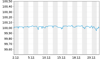 Chart Deutsche Bank AG DL-Senior Notes v.16(26) - 1 Month