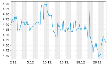 Chart Deutsche Bank AG Idx Z15.02.38 Short DBLCI  - 1 Monat
