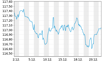 Chart Deutsche Telekom Intl Fin.B.V. DL-Notes 2000(30) - 1 Month