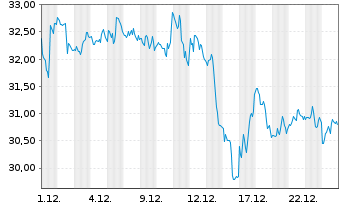 Chart Devon Energy Corp. - 1 Monat