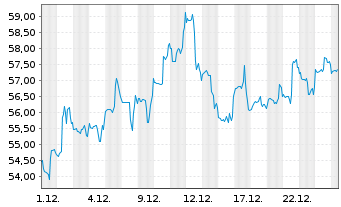 Chart DexCom Inc. - 1 Monat