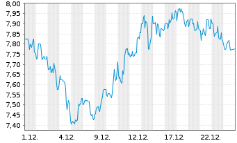 Chart Diamondrock Hospitality Co. - 1 Monat