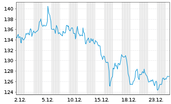 Chart Diamondback Energy Inc. - 1 Monat