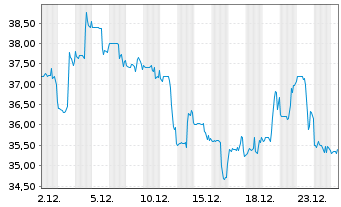 Chart Dianthus Therapeutics Inc. - 1 Monat