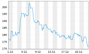 Chart Dick's Sporting Goods Inc. - 1 Monat