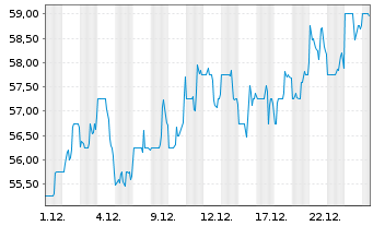 Chart Diebold Nixdorf Inc. - 1 Monat