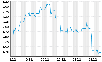 Chart Digimarc Corp. - 1 Monat