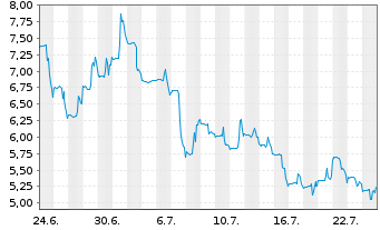 Chart Digimarc Parent Inc. - 1 Month