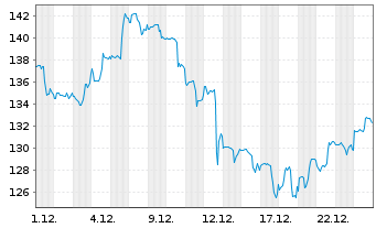 Chart Digital Realty Trust Inc. - 1 Monat