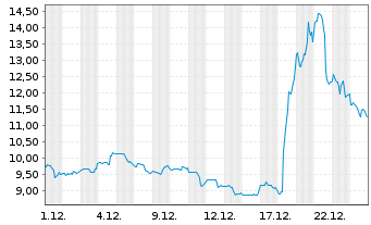 Chart Trump Media & Tech.GroupCorp. - 1 Monat