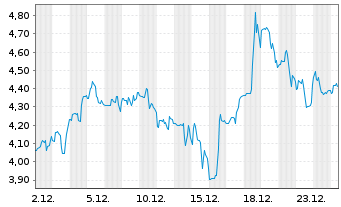 Chart Digital Turbine Inc. - 1 Monat