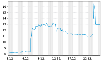 Chart DigitalBridge Group Inc. - 1 Monat