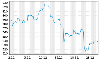 Chart Dillards Inc.Cl.A - 1 Monat