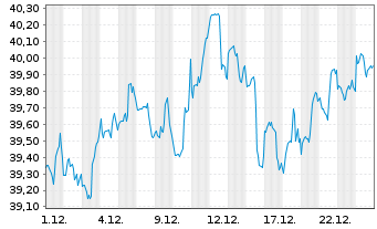 Chart Dimensional ETF-US Mark.Val. - 1 Monat