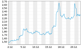Chart Dingdong (Cayman) Ltd. 2ADRs 3Cl.A - 1 Monat