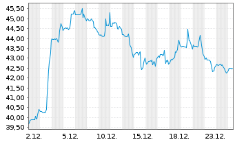 Chart Diodes Inc. - 1 Monat