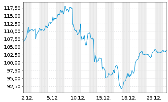 Chart Dir.Shs ETF T.-D.Da.T.Bull 3X - 1 Monat