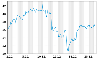 Chart Dir.Shs ETF T.-Daily Sem.B.3x - 1 Monat