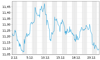 Chart Dir.Sh.ETF T.-D.D.7-10Y.T.B.3X - 1 Monat
