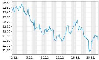 Chart Dir.Sh.ETF T.-D.D.7-10Y.T.B.3X - 1 Monat