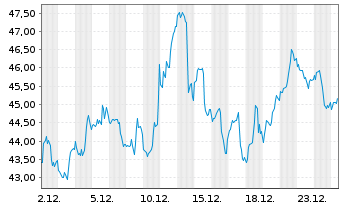 Chart Dir.Shs ETF-D.D.MidCap Bull 3X - 1 Monat