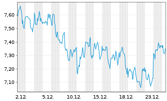 Chart Dir.Shs ETF T.-D.Dail.R.E.B.3x - 1 Monat