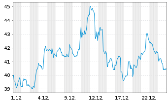 Chart Dir.Shs ETF T.-D.Da.S.Cp Bu.3X - 1 Monat