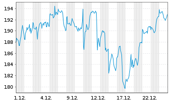 Chart Dir.ETF T.-D.Dly S&P500 Bull3X - 1 Monat