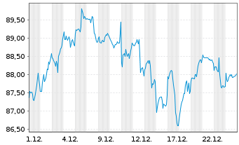 Chart Direx.Shs ETF-D.NASDAQ-100 EWI - 1 Monat