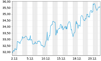 Chart Dir.Shs ETF T.-Daily FTSE Eur. - 1 Monat