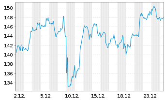 Chart Dir.Shs ETF T.-D.Da.Fi.Bull 3X - 1 Monat