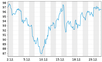 Chart Dir.Shs ETF T.-D.Dai.Heal.B.3x - 1 Monat