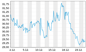 Chart Dir.ETF T.-D.Dly S&P500 Bear3X - 1 Monat